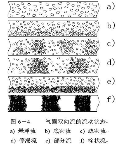 氣力輸送中密相輸送與稀相輸送區(qū)別是什么？
